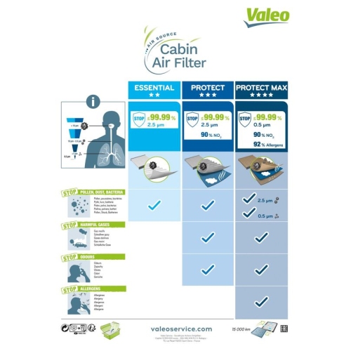 Filter Innenraumluft Valeo 715742 Valeo Essential für Ford